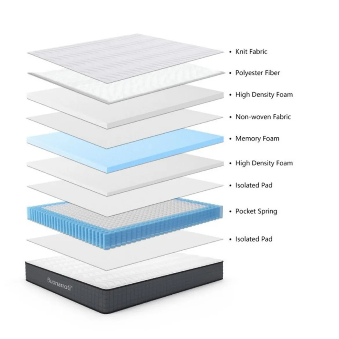 Materasso a Una Piazza Memory Foam Morbido per Letto Singolo 90x190